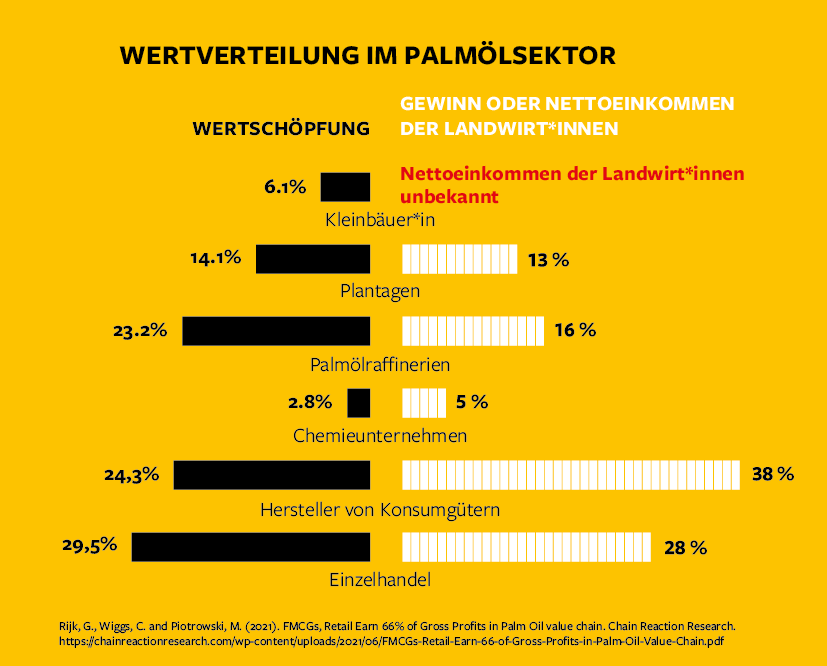 Wertverteilung im Palmölsektor: Gewinne sind ungleich verteilt
