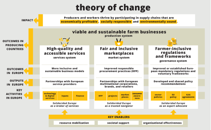 Die Theorie des Wandels von Solidaridad